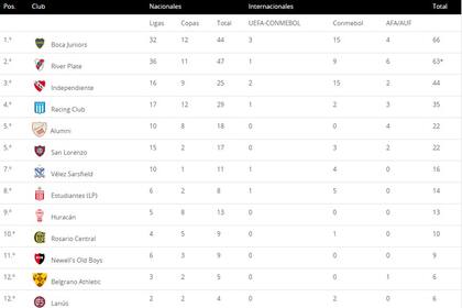 El cuadro total de títulos, según RHF, revisionismo histórico del fútbol