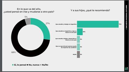 El dato que celebró Milei: el 68% de los argentinos no pensó irse del país en 2024