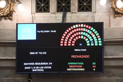 El decreto de necesidad y urgencia (DNU) para desregular la economía dictado en diciembre por el presidente Javier Milei, sufrió un duro revés este jueves al ser rechazado por el Senado