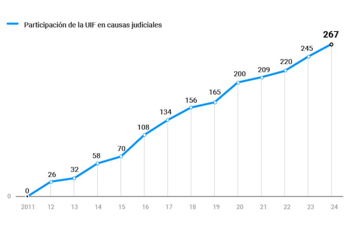 Tras el decreto de Milei, la Unidad de Información Financiera dejaría de ser querellante en casi 200 causas