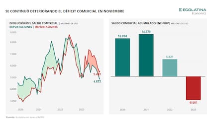 El déficit comercial de noviembre marcó un acumulado de US$8000 millones