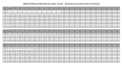 El Departamento de Defensa (DoD) ha actualizado, a través del Servicio de Finanzas y Contabilidad de la Defensa (DFAS), las tablas de pago básico
