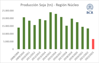 El derrumbe de la producción de soja en la región agrícola núcleo