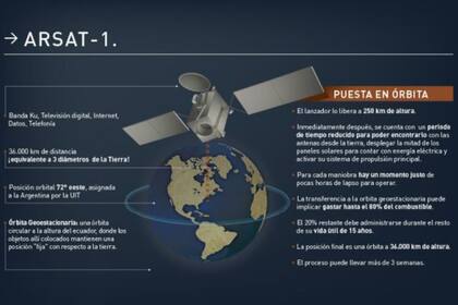 El desarrollo del ArSat-1 empezó en 2007, tras el requerimiento del Gobierno para que la empresa Argentina Satelital armara una constelación de satélites geoestacionarios que cubriera todo el territorio argentino