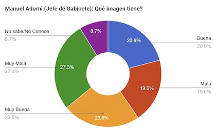 El desgaste de la imagen de Adorni, según la encuesta de CB Consultores