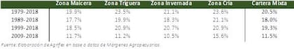 El desvío estándar de las variaciones interanuales de los precios de la tierra agrícola