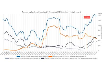 El detalle de las dosis aplicadas en Tucumán y el crecimiento en algunas franjas etarias. Fuente CovidStats.