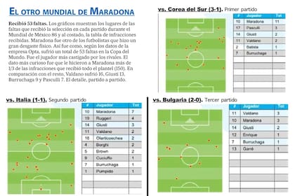El detalle de las faltas que recibió la selección en la primera etapa del Mundial