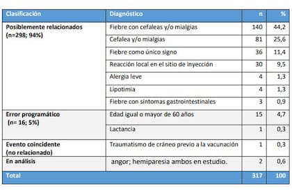 El detalle de los Esavi de los primeros dos días de vacunación en el país