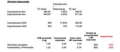 El detalle pormenorizado del impacto de la suba de retenciones para la actividad