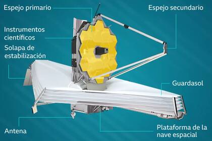 El detalle sobre los componentes del telescopio James Webb