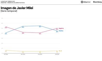 El deterioro en la imagen de Milei, según Atlas-Intel
