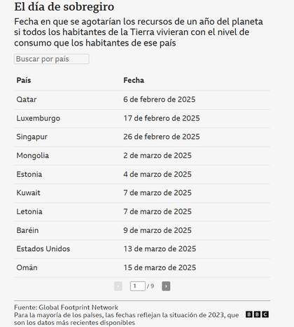 El día de sobregiro