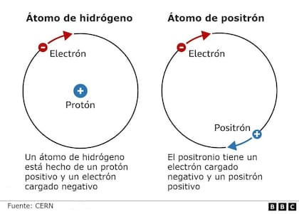 El diagrama muestra por qué el positronio es tan único
