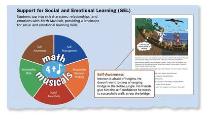 El diagrama nombra las habilidades básicas que los estudiantes deben desarrollar y brinda un ejemplo de cómo conquistar el miedo y desarrollar la confianza en sí mismo