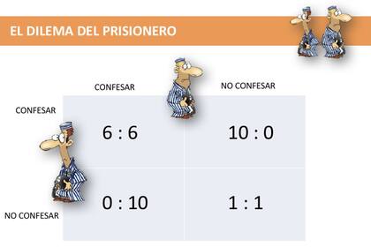 El dilema del prisionero es un gran ejercicio para plantearse la toma de decisiones.