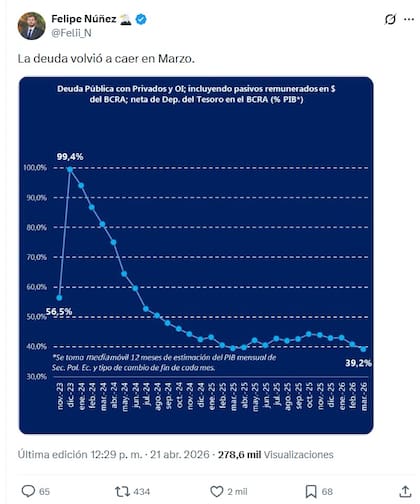 El director del BICE, Felipez Nuñez, publicó un gráfico donde la deuda total disminuye, sin dar demasiados detalles