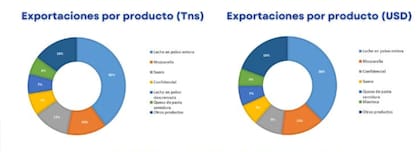 El director Nacional de Lechería, Sebastián Alconada, valoró la política del Gobierno actual en mantener del gobierno anterior el 0% de retenciones para los productos lácteos