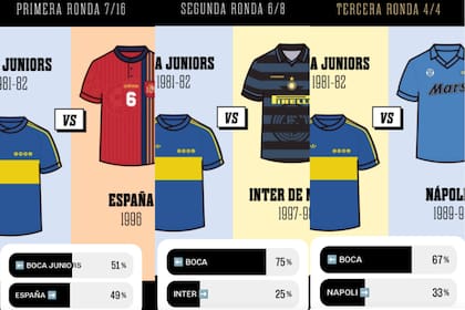 El diseño de la camiseta de Boca del '81 les ganó mano a mano a los de España '96, Inter '97/'98 y Napoli '89/'90.