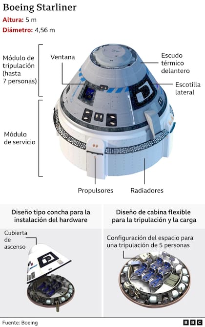 El diseño del Boeing Starliner