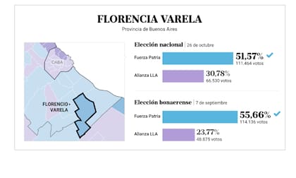 El distrito se desmarcó de la tendencia en provincia de Buenos Aires, donde LLA logró una remontada inesperada