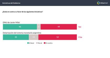 El DNU y la dolarización, con más rechazo que aprobación