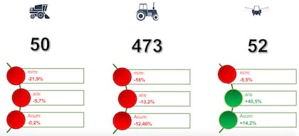 El documento de Acara reveló que en noviembre 2024 se patentaron 575 unidades, mientras que en el mismo periodo del año pasado se habían registrado 635