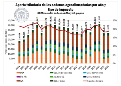 El documento de la entidad rosarina revela que los Derechos de Exportación (DEX) mostraron una recuperación en su participación, al explicar el 19% de la recaudación sectorial en 2024, frente al 15% del año previo