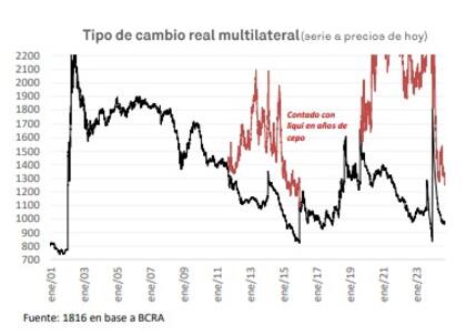 El dólar contado con liqui alcanzó el valor real más bajo desde las PASO de 2019, según informe de 1816