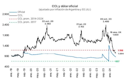 El dólar contado con liquidación al ajustar por inflación