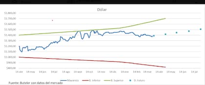 El dólar mayorista, cómodo entre las bandas