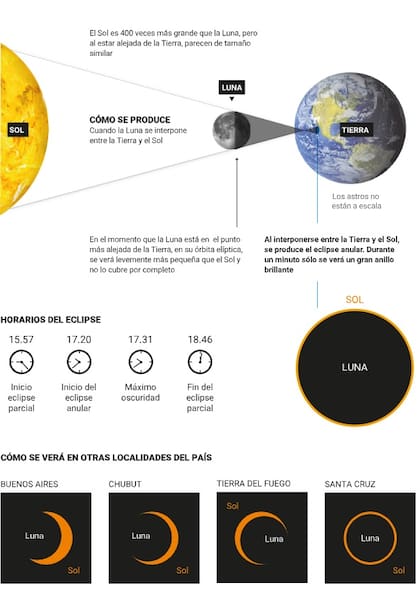 El eclipse solar anular explicado