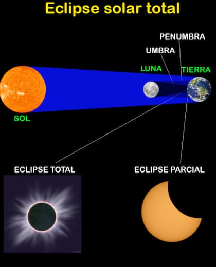 El eclipse solar total se da cuando la sombra de la Luna cubre la superficie de la Tierra (Foto de CNN en español)
