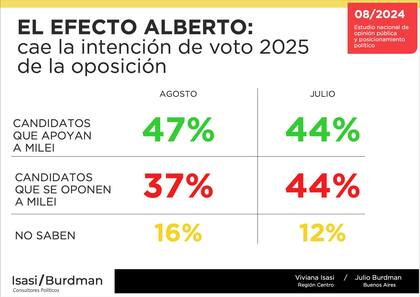 El efecto Alberto, según una encuesta de Isasi/Burdman