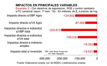 El efecto negativo de mayor carga impositiva y restricciones