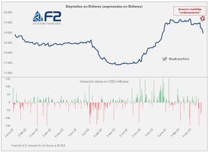 El electro del sistema (sobre depósitos totales en US$)
