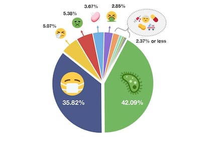 El emoji del microbio y el rostro con barbijo dominan las conversaciones digitales referidas al coronavirus