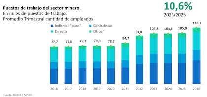 El empleo minero creció 10,6% en un año: de 105.000 a 116.100 puestos directos e indirectos, según la industria de la Cámara Argentina de Empresas Mineras (CAEM)