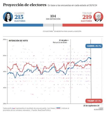 El escenario a nivel nacional muestra una leve ventaja a favor de Kamala Harris