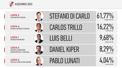 El escrutinio tras la votación electrónica arrojó como amplio vencedor a Di Carlo.