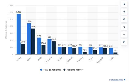 El español es el cuarto idioma más hablado del mundo