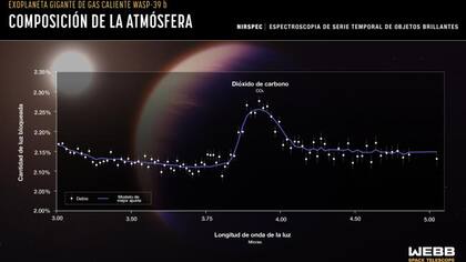 El espectro de transmisión del exoplaneta gigante de gas caliente WASP-39 b, captado por el espectrógrafo del infrarrojo cercano (NIRSpec) de Webb el 10 de julio de 2022