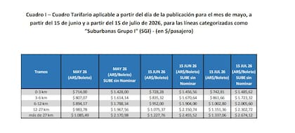 El esquema para colectivos nacionales prevé una suba inicial de 2% desde el 18 de mayo y nuevos ajustes en junio y julio; el boleto mínimo pasará de $700 a $742,81