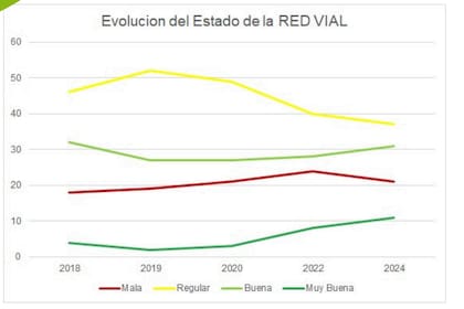 El estado de los caminos rurales desde 2018