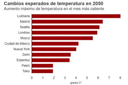 El estudio calculó aumentos probables de temperatura en 520 ciudades de más de un millón de habitantes para 2050