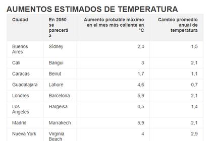 El estudio calculó aumentos probables de temperatura en 520 ciudades de más de un millón de habitantes para 2050