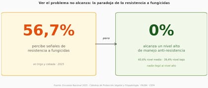 El estudio construyó un índice que mide qué tan alineadas están las prácticas de manejo con el riesgo percibido. El resultado es categórico: ninguno de los encuestados alcanzó el nivel alto