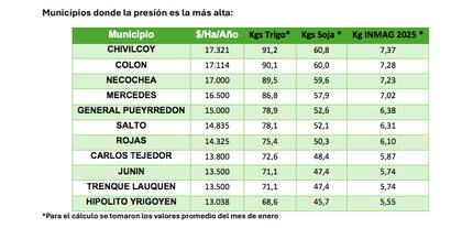 El estudio de Carbap muestra el ranking de los municipios donde la presión tributaria por hectárea es la más alta