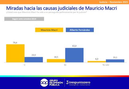 El estudio de las consultoras Grupo de Opinión Pública y Trespuntozero busco explorar las miradas sobre las causas judiciales del expresidente Mauricio Macri y la vicepresidente Cristina Kirchner