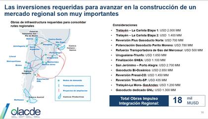 El estudio de OLACDE y CAF identificó obras de infraestructura por unos US$18.000 millones para ampliar las rutas de integración gasífera regional entre los países del Mercosur y Chile, con foco en evacuar más producción desde Vaca Muerta hacia Brasil y otros mercados del Cono Sur.